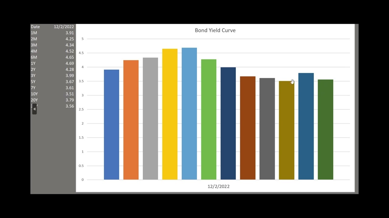 20221203 - Weekly S&P 500 Earnings, Bond Market And Economic Data Update