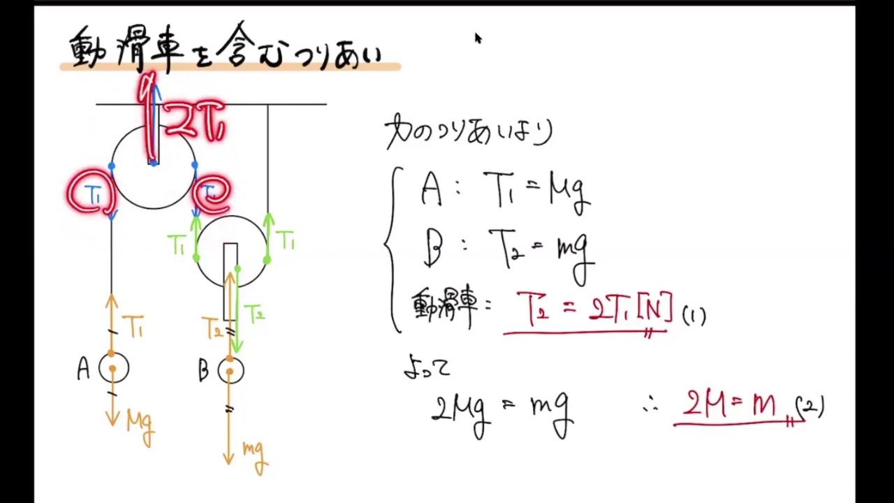 リードα物理基礎・物理（新課程）基本問題56「動滑車を含むつりあい」