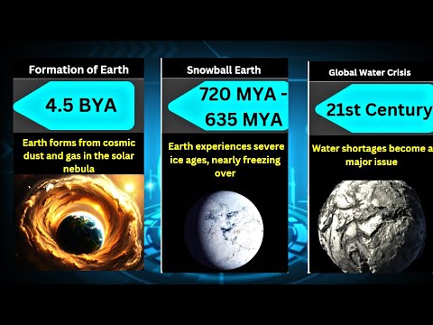 Earth’s Evolution Timeline: 4.5 BYA to 2100