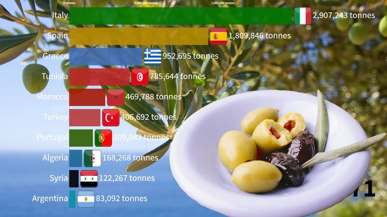 World's top Olive Producing Countries. 1970 2018. data science YouTube