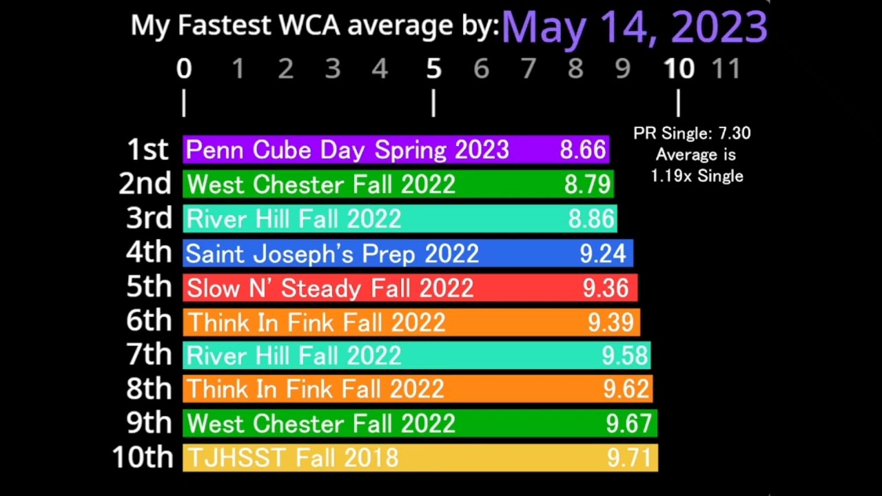 History of My Fastest WCA 3x3 Averages [2017–2024]