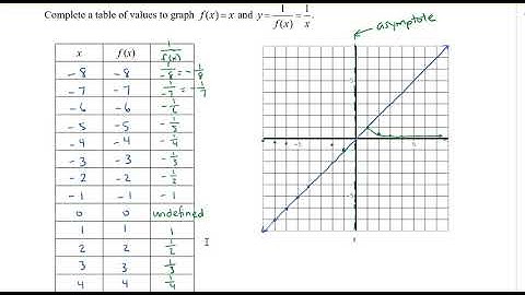 Math 11 - Sec 7.4 Reciprocal Functions Part 1