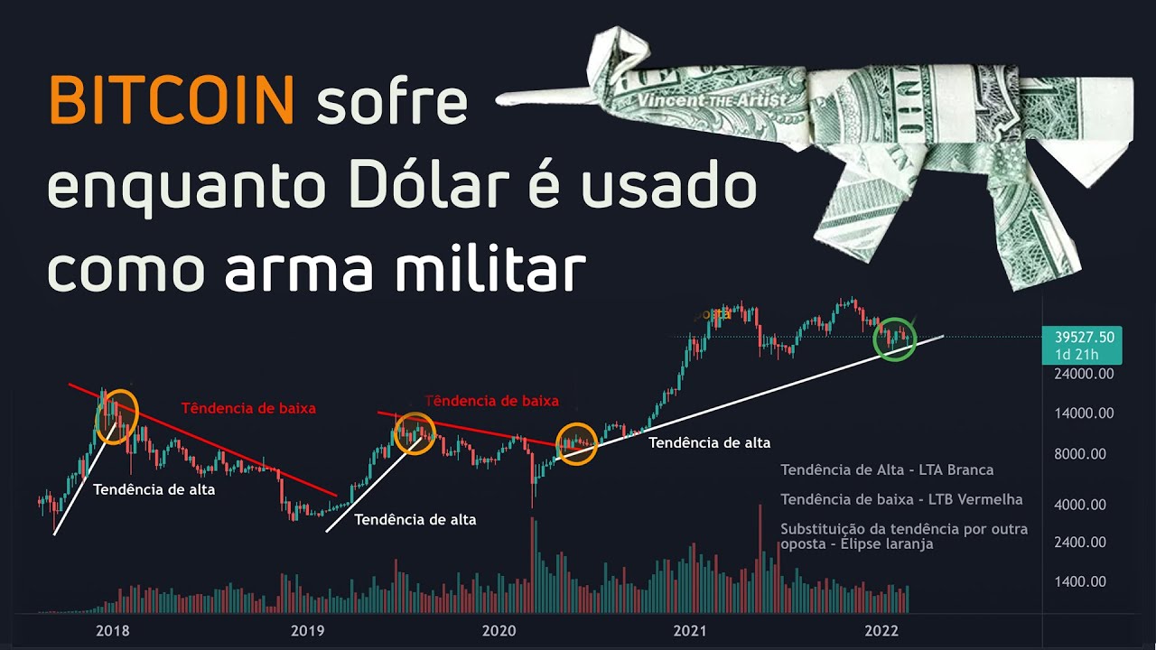 DÓLAR sendo usado como arma! BITCOIN sofre, mas é nosso escudo