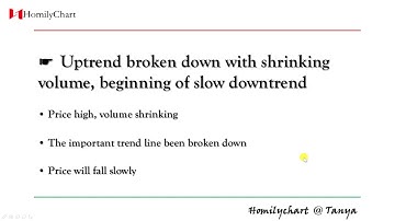 Homily Chart(English) Learning Volume #15 Uptrend broken down with shrinking... #TechnicalAnalysis3