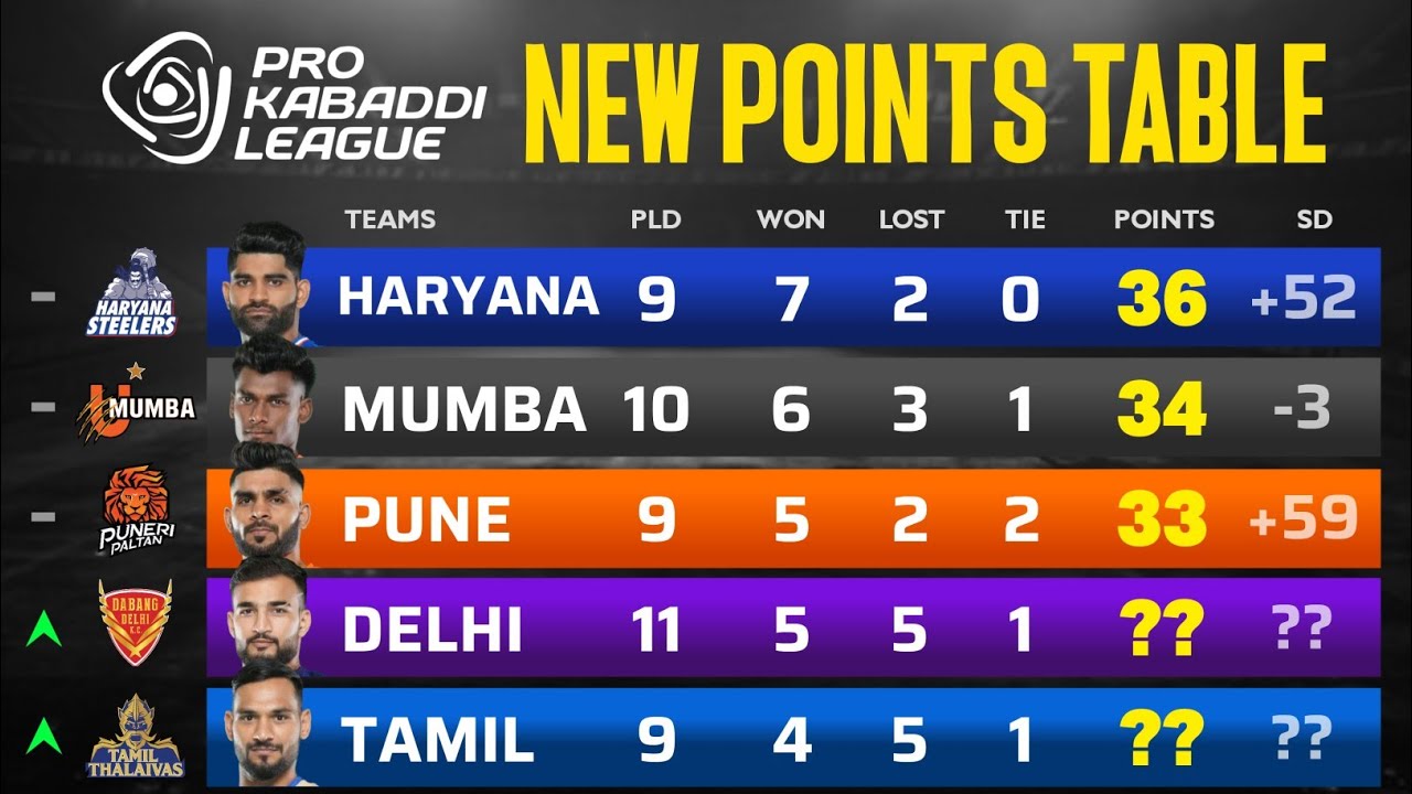 PKL Points Table 2024 After DEL Vs BLR Pro Kabaddi Season 11 Points PKL Points Table 2024 After DEL Vs BLR Pro Kabaddi Season 11 Points
