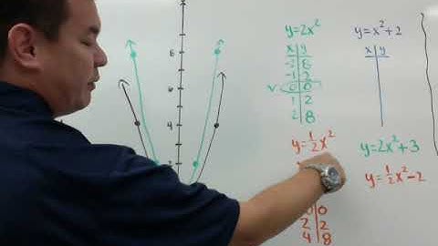 Sec 10.1 - Exploring Quadratic Graphs