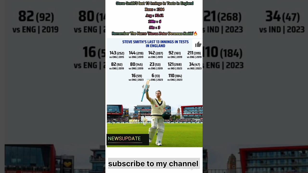 Steve Smith'S last 13 innings record 