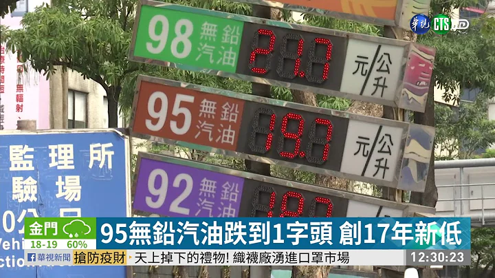 油價5連降 95無鉛汽油跌到1字頭 | 華視新聞 20200330 - 天天要聞
