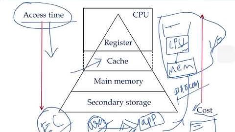 Cache memory performance (Computer Organization Architecture, Engineering)