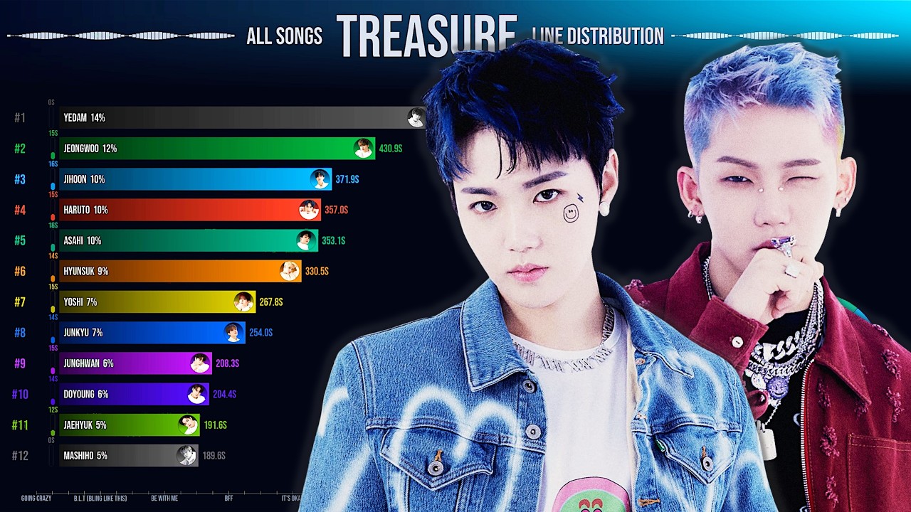 TREASURE ~ All Songs Line Distribution [from BOY to IF I] - YouTube