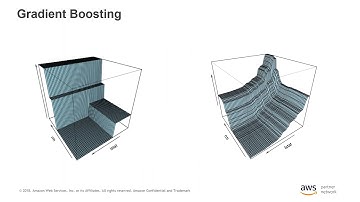 Amazon SageMaker’s Built-in Algorithm Webinar Series: XGBoost