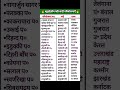नदी घाटी परियोजना सें सम्बंधित प्रश्न #gkinhindi #gk #viral #trending #trendingshorts #shorts