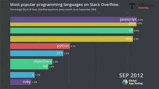 StackOverflow language popularity through the years