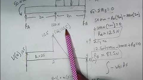 Shear and Bending Moment Diagrams by Graphical Method