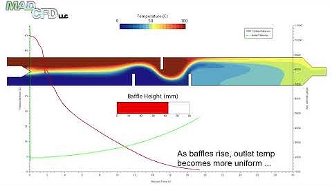 Dynamic CFD of Static Mixer