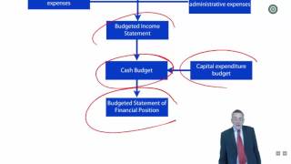 CIMA P2 Budgetary Control and Performance Management