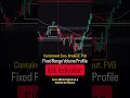 EllE Indicator - Pinpoint Entries using the Fixed Range #trading #priceaction #tradingindicators