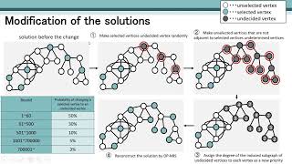Track1:82 Efficient GPU Implementation for Solving the Maximum Independent Set Problem