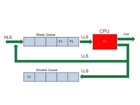 Process Scheduling