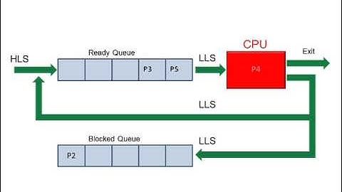 Process Scheduling