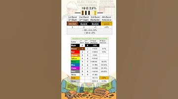 10 ohm resistor color code - BROWN BLACK BLACK GOLD