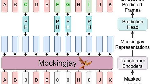 Mockingjay: Unsupervised Speech Representation Learning with Deep Bidirectional Transformer Encoders
