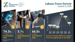 Almost 3 million people in the labour force in Q2 2026, up 1.1% compared with Q2 2025