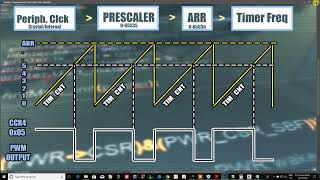 : STM32    . CMSIS / Timers in PWM mode