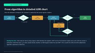 Algorithmic State Machines