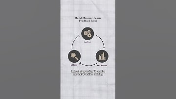 Lean Startup in 60 Seconds | Build → Measure → Learn
