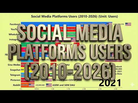 Social Media Platforms Users (2010-2026) (Unit: Users)