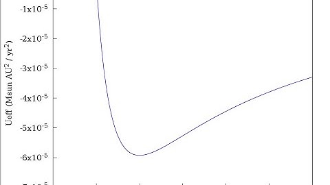 Classical Mechanics: Effective Potential and Planetary Orbits
