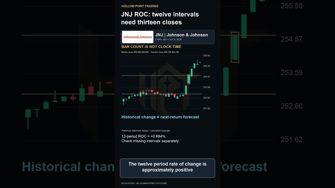 JNJ ROC Explained: Why 12 Periods Need 13 Closes