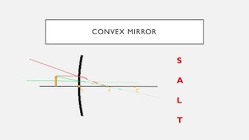 Locating Images in Convex Mirrors
