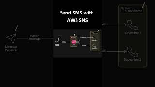 AWS SNS SMS Made Simple 💡