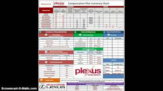 Famous Plexus Compensation Plan Explained Net Worth
