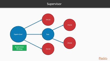 Advanced Elixir and OTP : The Supervisor Behaviour | packtpub.com
