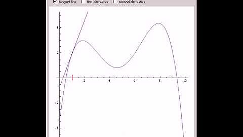 Derivatives: A Look at Graphs