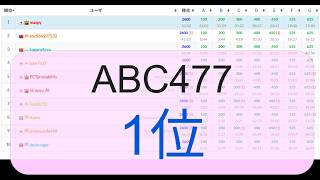 Full 【競技プログラミング】ABC 477（1位） News
