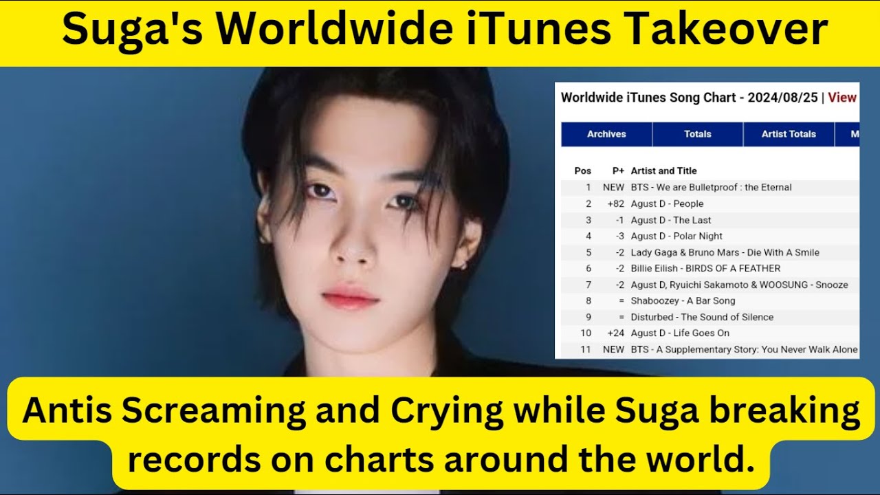Suga Dominates Worldwide iTunes Charts Amidst Controversy 🔥 BTS ARMY