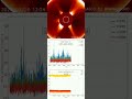 Solar Radiation weekly — Week 09 2026 #cosmic #radiation #airplane #spaceweather #solarflare #cosmic