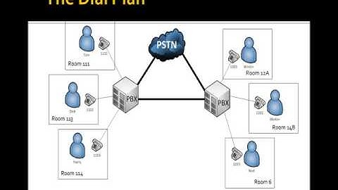 Module 2, Lesson 1 - Overview of Voice Network Switching