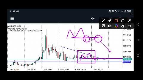 (XMRUSD) Monero Crypto: Technical Analysis, Price Prediction, Crypto Trading