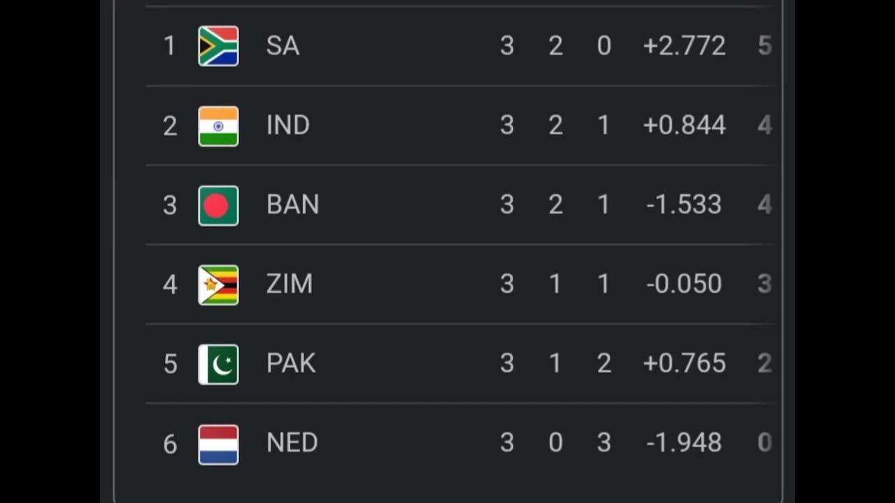 T20 World Cup Cricket points table position 1nov2022 YouTube