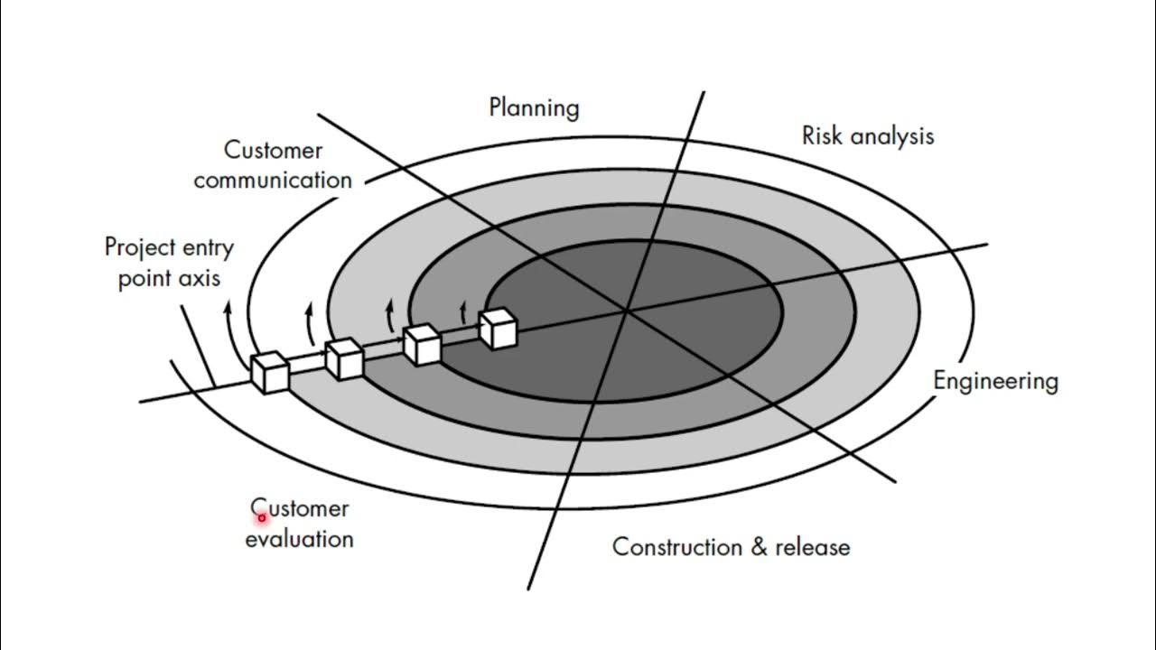 , Software Engineering paradigms | system analysis and design for rpsc ...