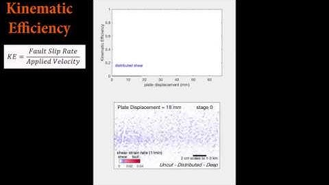 Strike-slip Fault Evolution - Uncut Distributed Deep