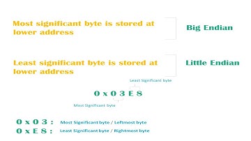 Data Storage : Understanding Little and Big Endian