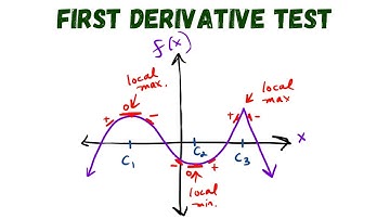 First Derivative Test for Local Extrema