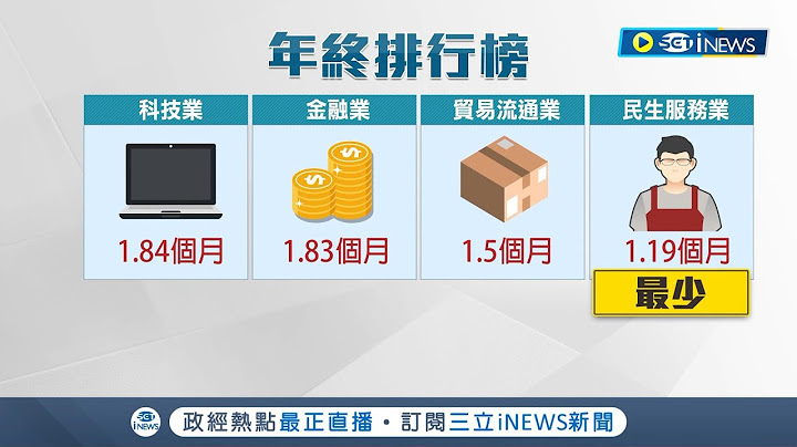 挺過疫情犒賞員工! 今年8成8企業發放年終獎金 創下16年以來新高 科技業以平均1.84個月稱霸榜首 服務業排名慘墊底│記者 光申鈺 黃昕晟│【台灣要聞】20230111│三立iNEWS - 天天要聞