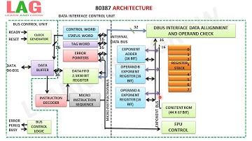 80387 Architecture (हिन्दी )